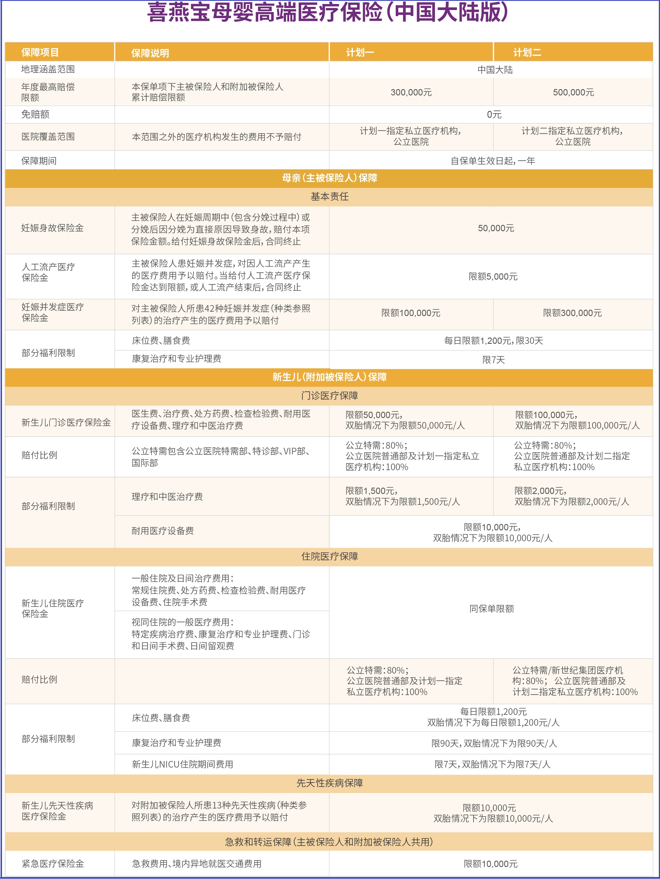 国内生子性价比最高的孕中险——喜燕宝2022