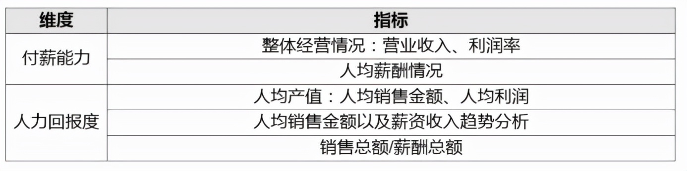 绩效管理与薪酬诊断报告,hr该怎么做薪酬数据分析