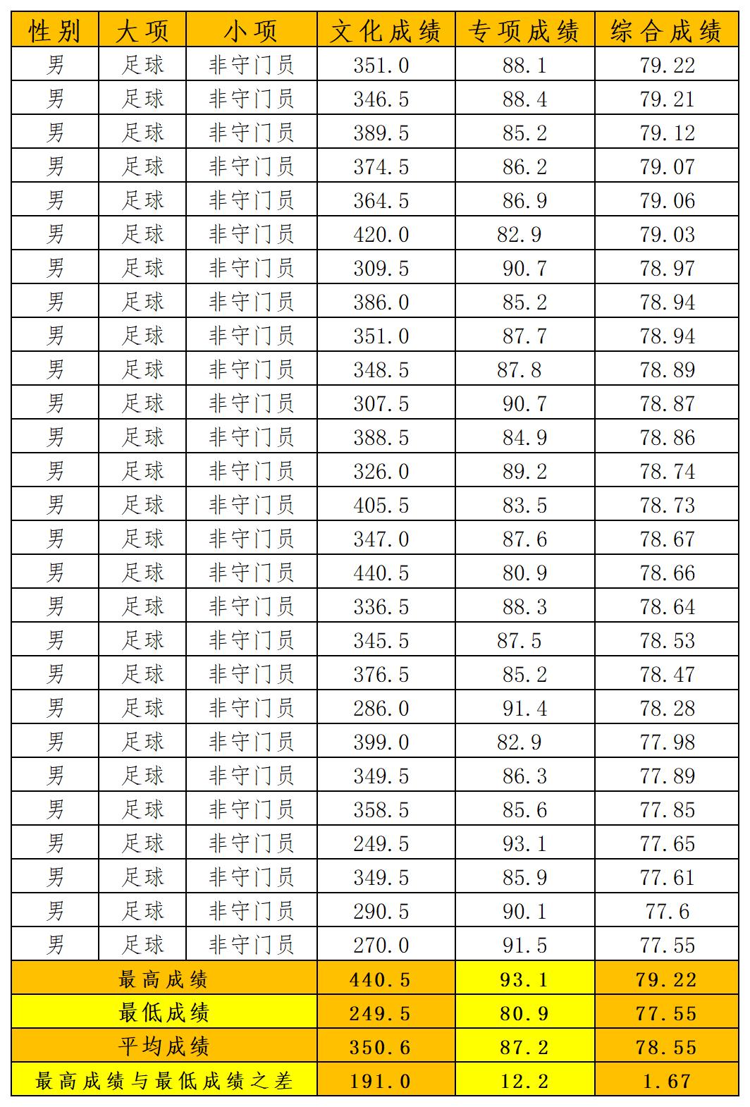 武汉体育学院2023单招拟录取名单,武汉体育学院足球单招录取人数