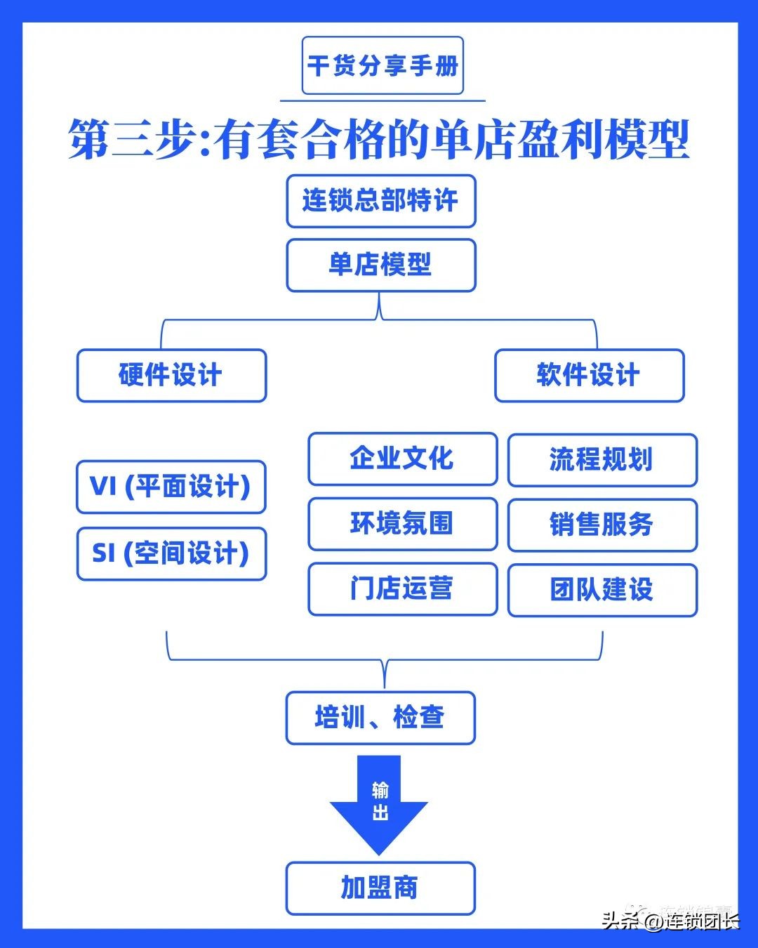 连锁加盟项目运营流程,连锁加盟店怎样操作