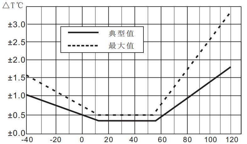 瑞士温湿度传感器芯片,温湿度芯片