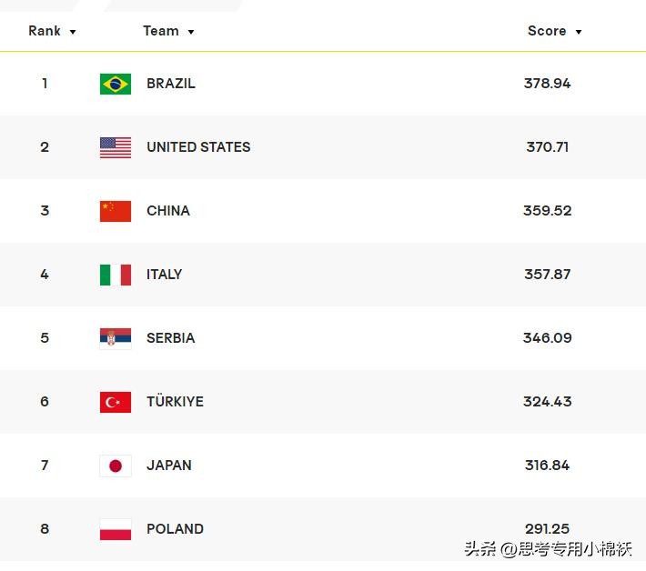 女排最新世界排名：中国女排双榜前三00后名将再创佳绩蔡斌开心