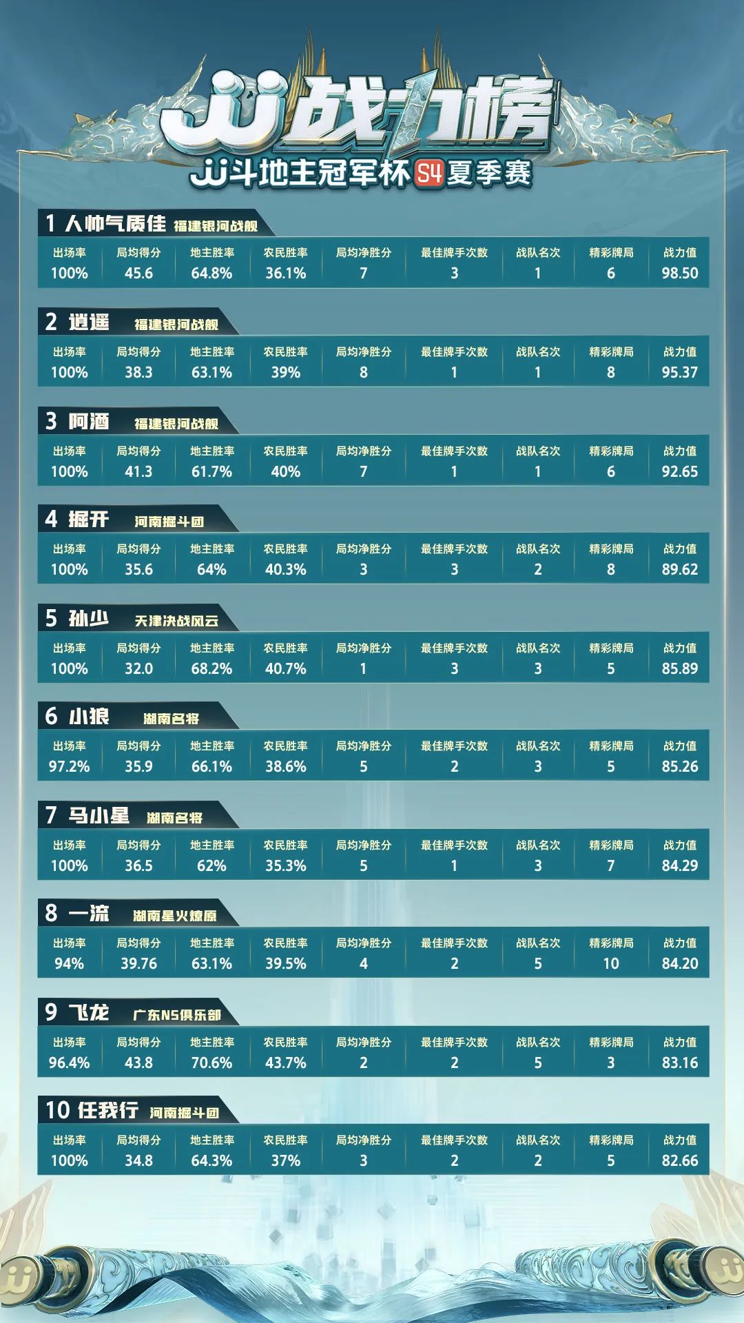 夏季战力榜,夏季赛战力排名