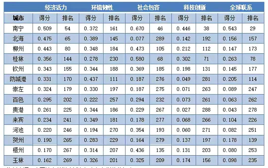 北海市排名,北海有多厉害