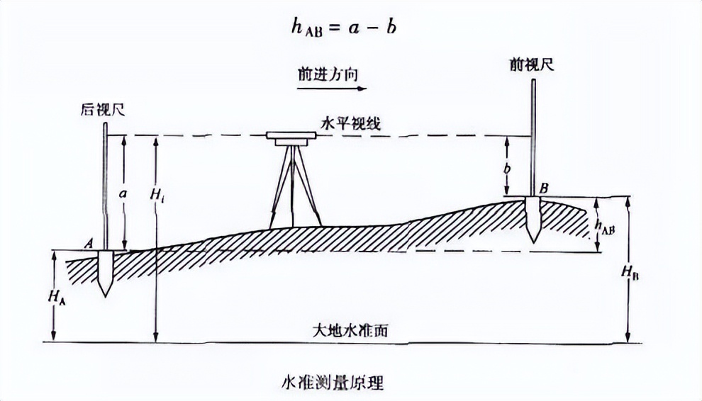 水准仪的使用方法与技巧,水准仪调校正确方法