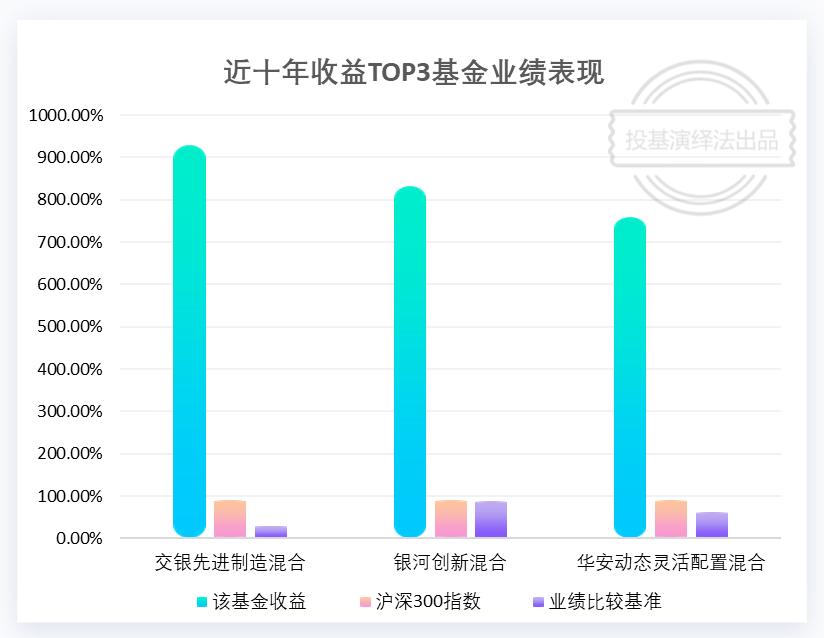持有十年的基金,持有基金5年赚钱的概率大吗