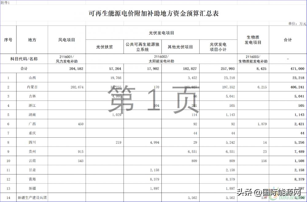 风电光伏国补与省补,财政部关于光伏风电补贴的文件