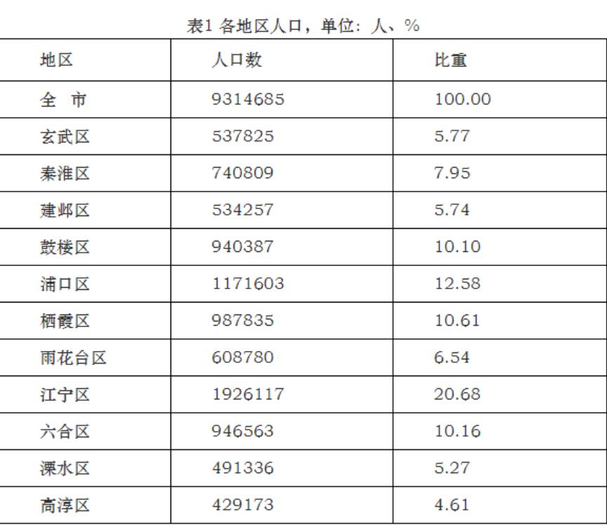 南京各个区经济排名,南京哪个区经济最好