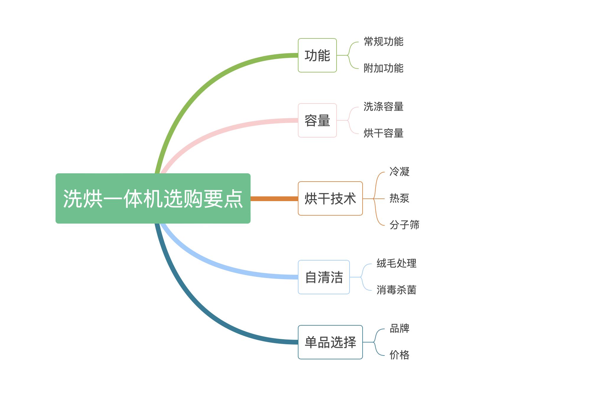 海尔eg100mate2s洗烘一体机怎么样,洗烘一体机选购的建议