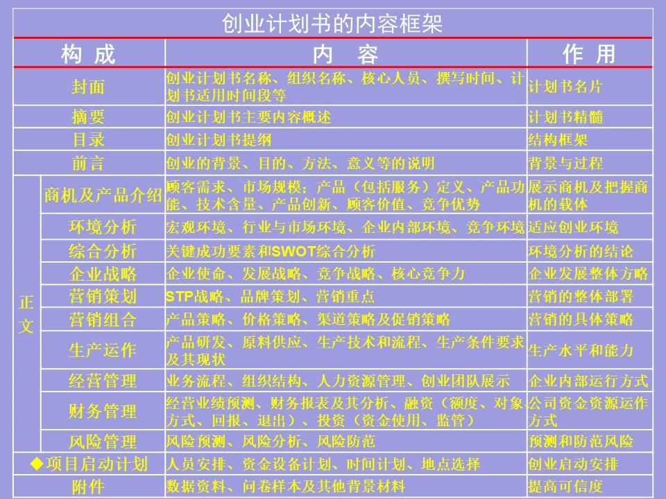 撰写一份简式创业计划书2000字,创业计划书融资计划撰写要求