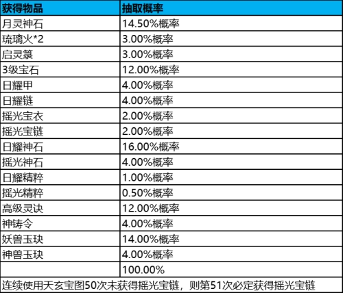 梦幻西游宝图现在能不能挖出五宝,五宝换高级藏宝图