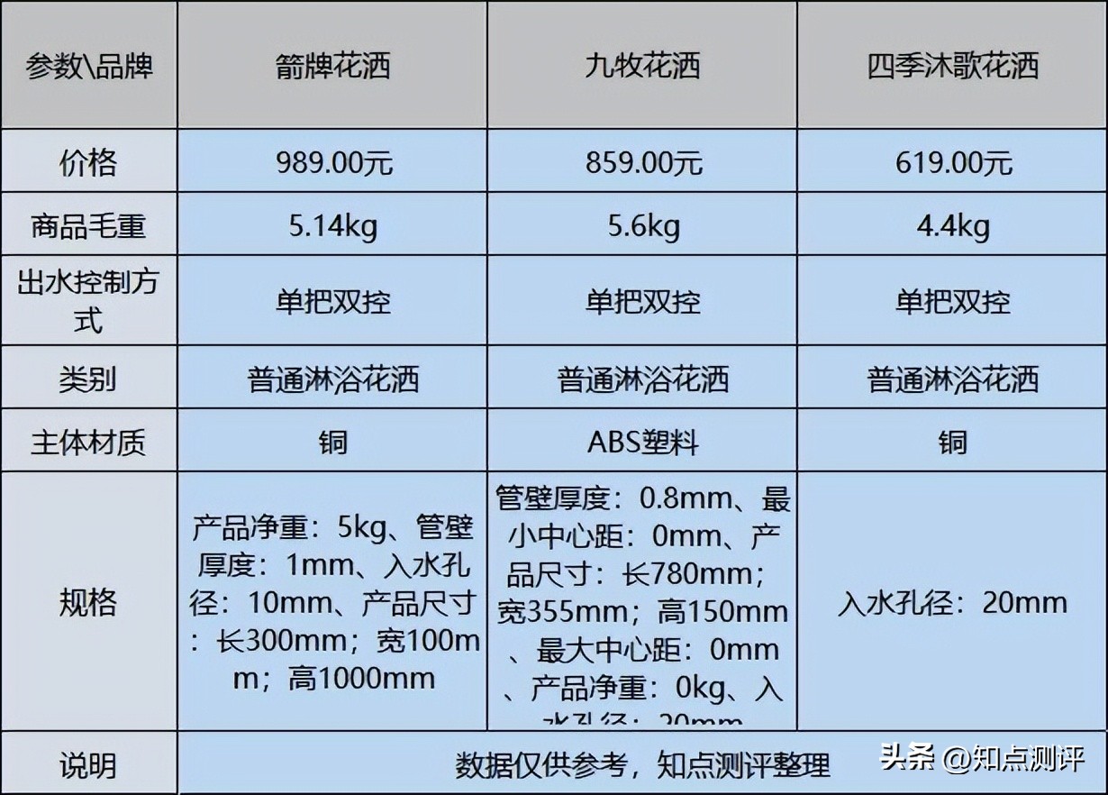 性价比高的花洒品牌推荐,花洒买什么牌子好性价比高