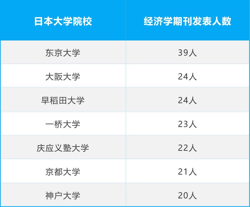 日本大学经济学专业排名,日本大学的综合经济专业学什么