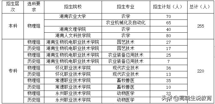 湖南定向培养招生,湖南公费定向培养招生计划表