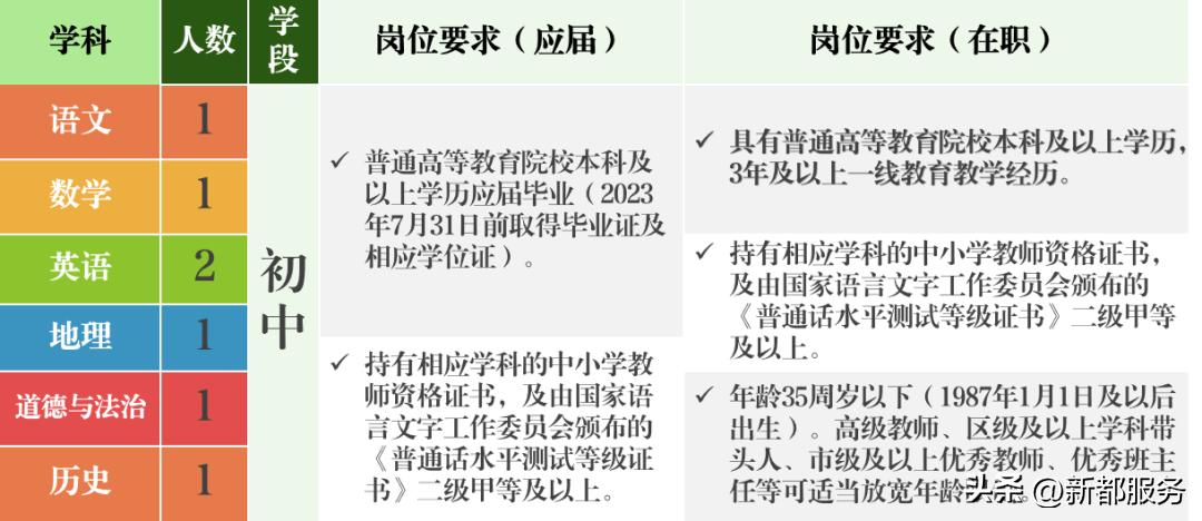 双流芯谷实验学校招聘,成都芯谷实验学校招聘