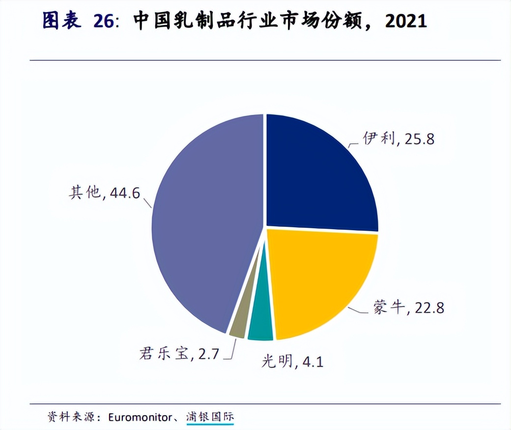 中国人均乳制品消费,中国人均年乳制品消费支出