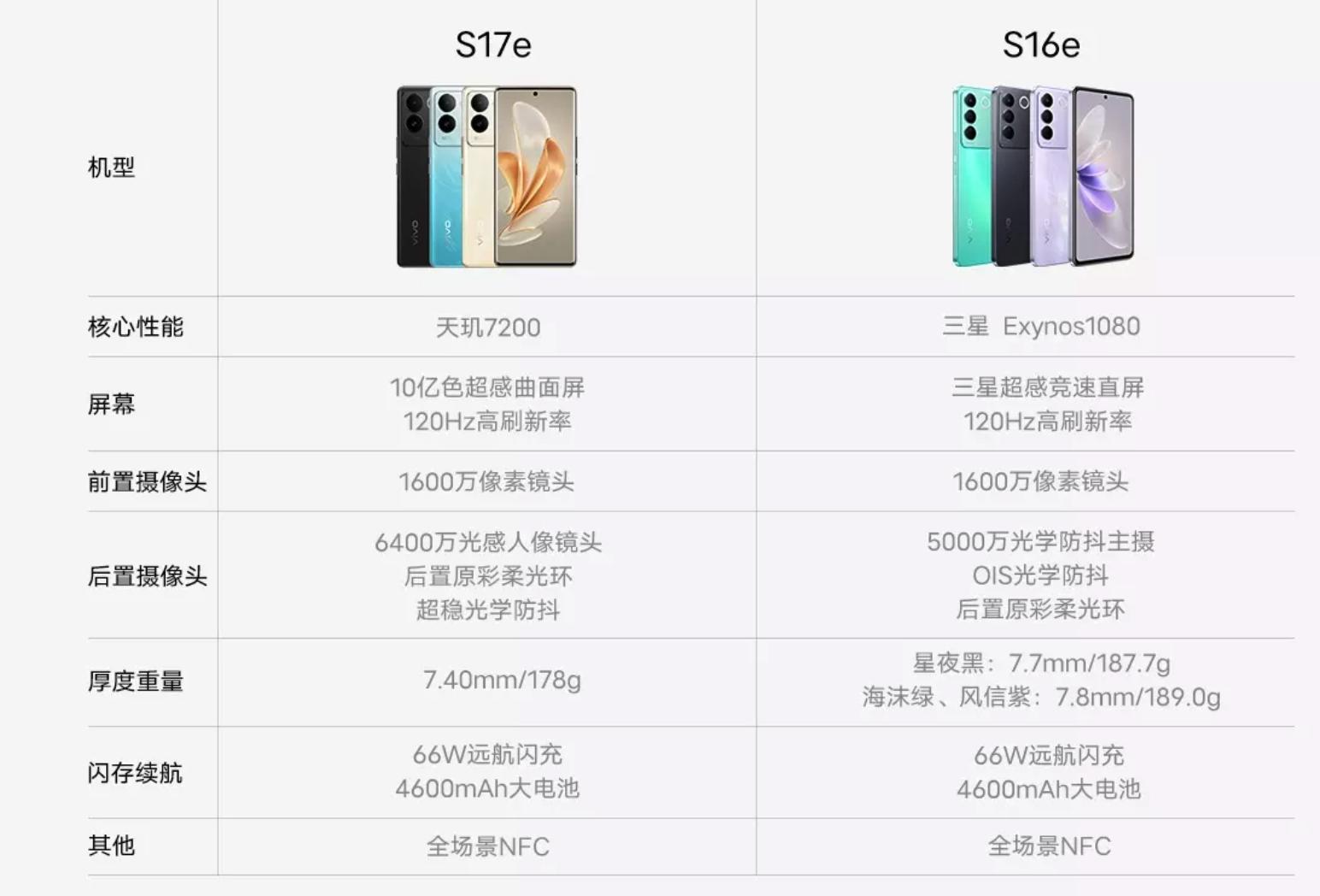 vivos17e天玑8000最新款手机,vivos17e天玑7200ultra相当于骁龙多少