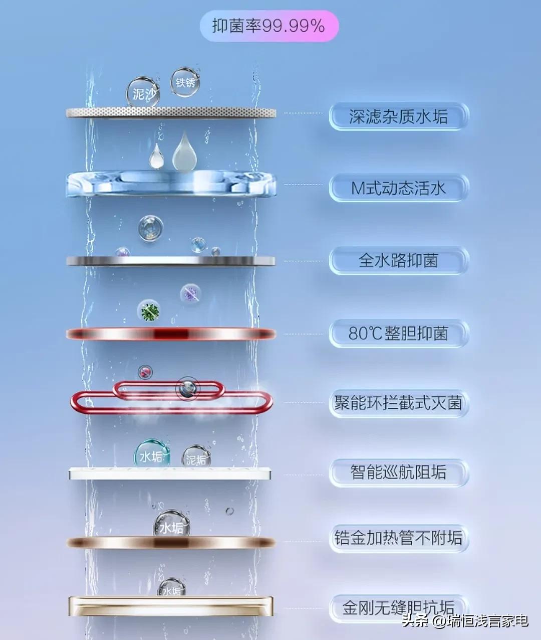 怎样选择电热水器哪款好用,电热水器怎么选购不踩坑