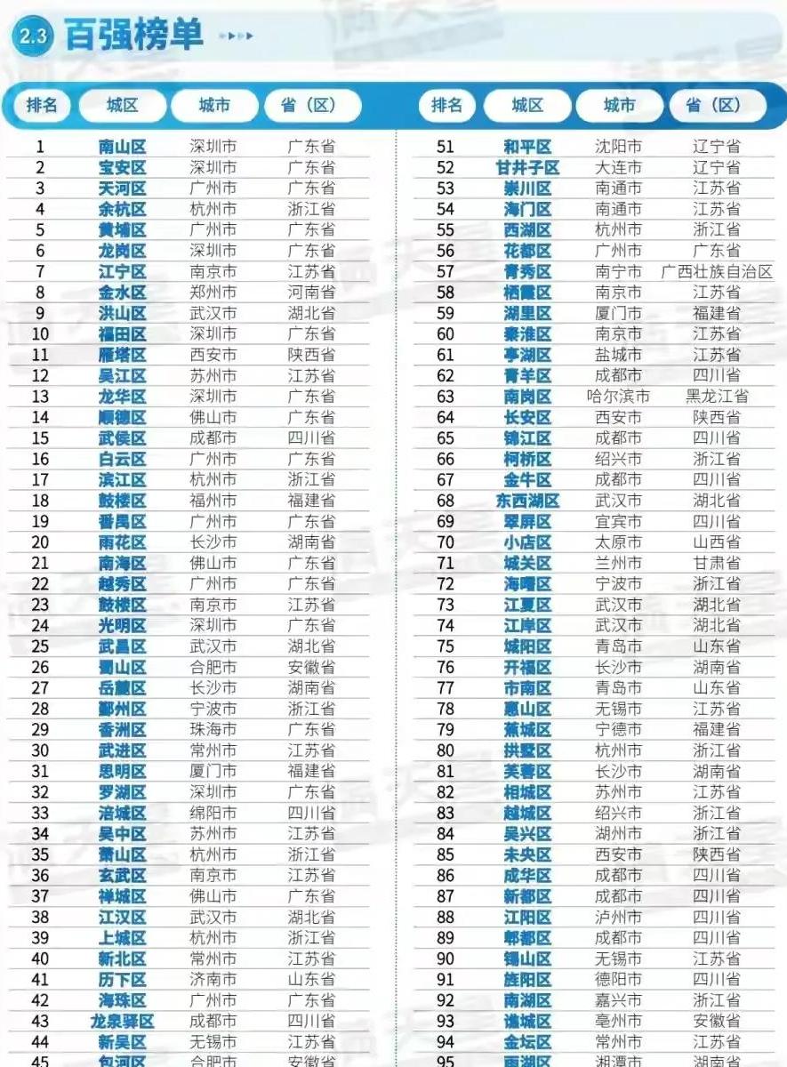 福州鼓楼区在福州怎么样,福州鼓楼区和其他城市的鼓楼区