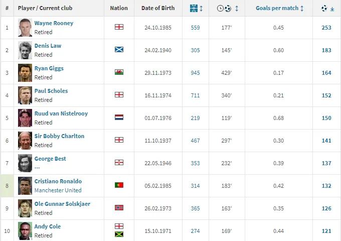 欧洲国家队射手榜历史前十,欧洲豪门俱乐部射手榜