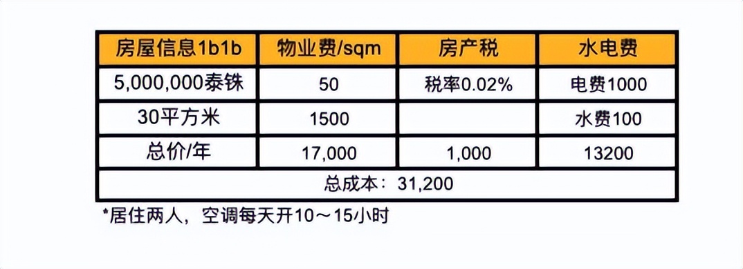 泰国房产持有期间的费用？泰国有房产税吗？泰国的物业费高吗？