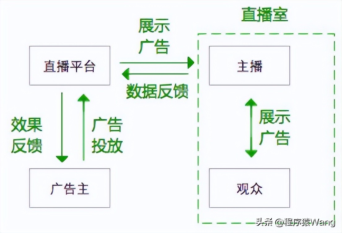 直播运营与商业模式,直播商业模式运营方案