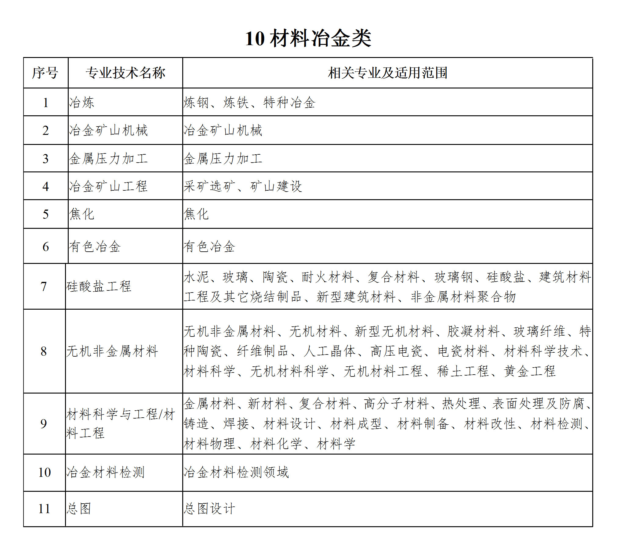 工程系列专业技术职务任职资格评审专业分类表