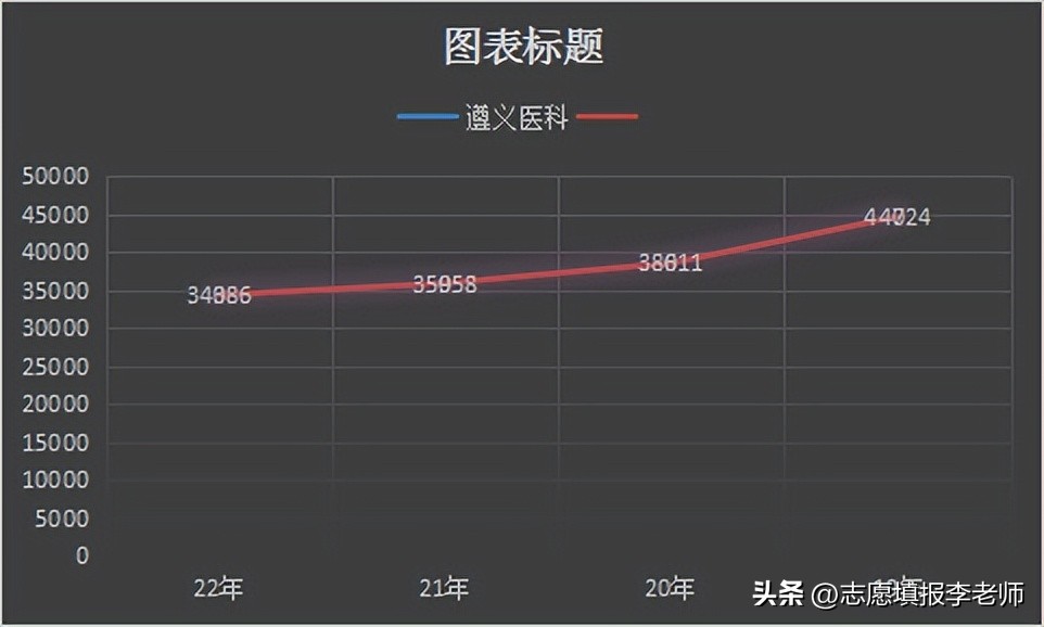 遵义医科，接连涨了4年了，明年会不会继续涨？
