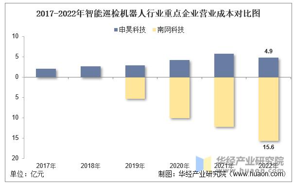 2022年中国智能巡检机器人行业重点企业洞析：申昊科技VS南网科技