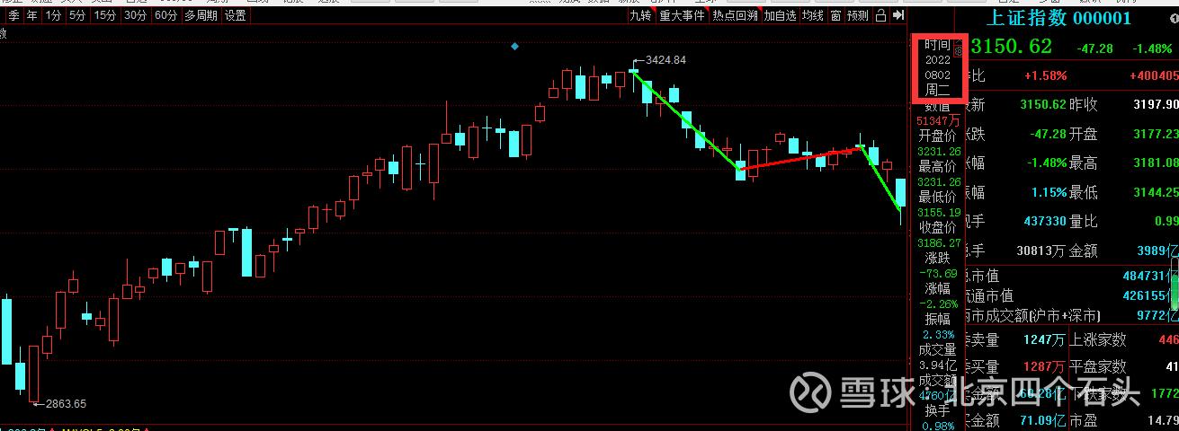 上证指数如何震荡,上证指数二次探底