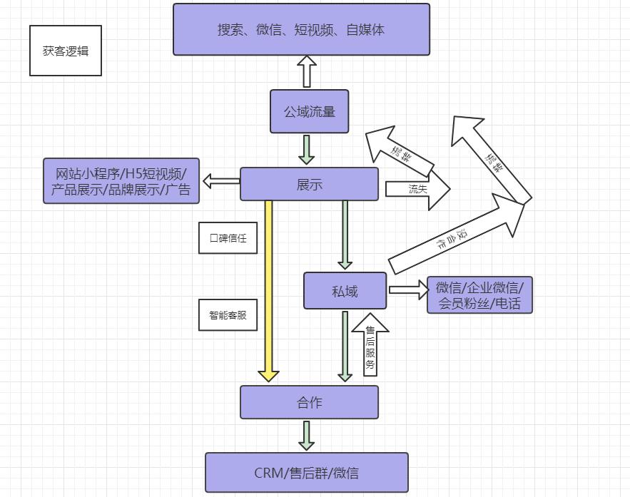 企业营销推广：如何实现精准引流？