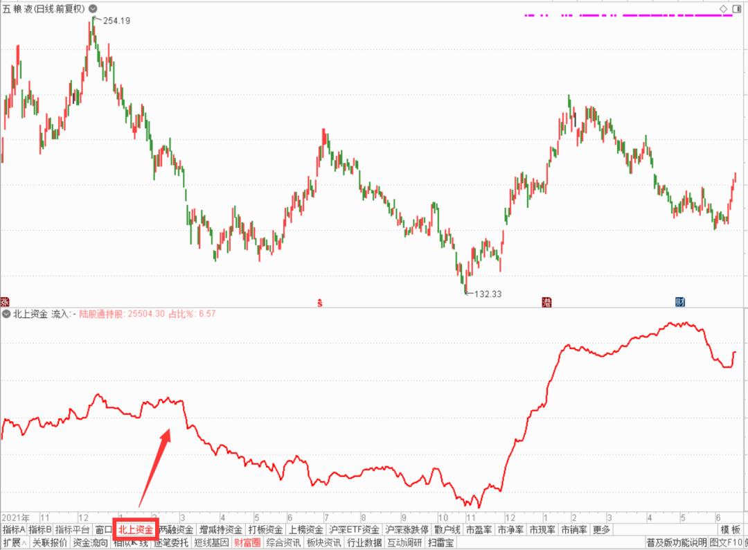 通达信免费版怎么看大盘北向资金,通达信北向资金数据怎么看