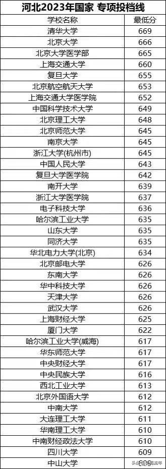 中山大学高校专项录取名单今年的,中山大学2020高校专项计划最低分