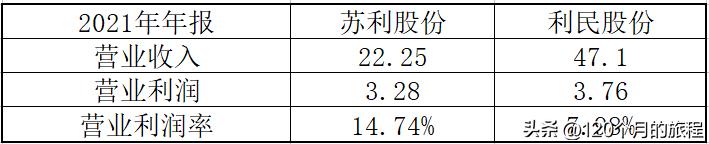发现两只小而美绩优股，苏利股份和利民股份的纯定量分析研究