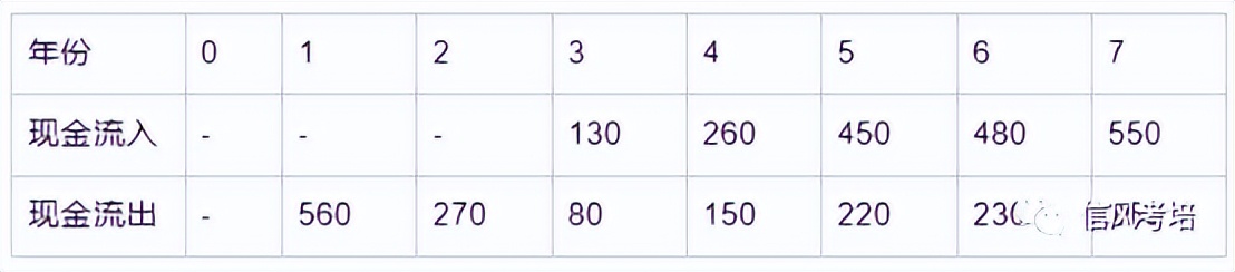 2023年一级土建案例真题,2020年一级建造师工程经济真题4