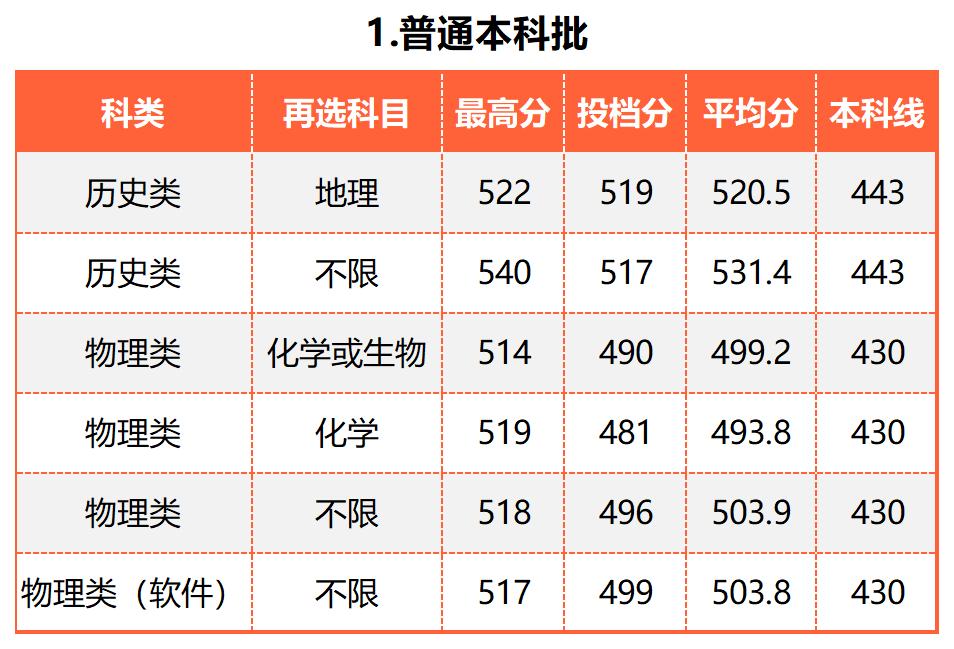 广东的多少分能上厦大,2019年要多少分才能进厦大