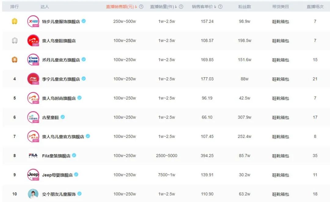 抖音带货直播鞋类排行榜第一名,抖音鞋类热榜