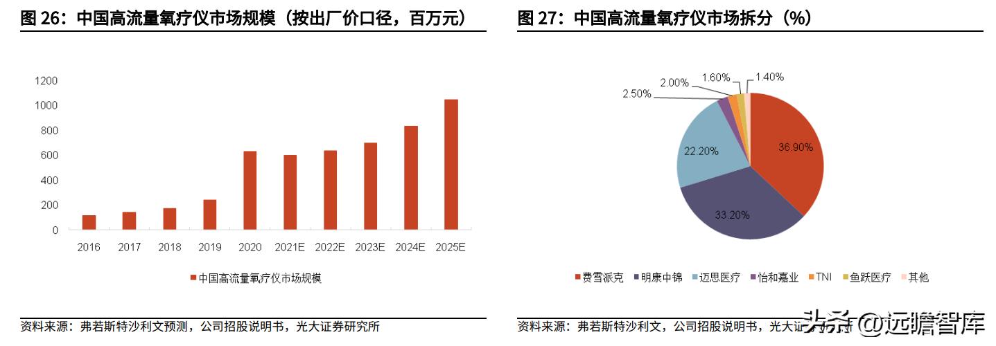 鱼跃医疗核心产品,医疗器械鱼跃吸氧机
