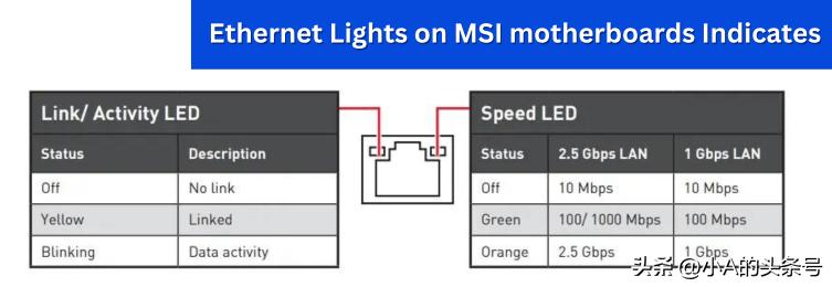 网口指示灯的颜色怎么区分,网口就一个灯闪烁什么原因