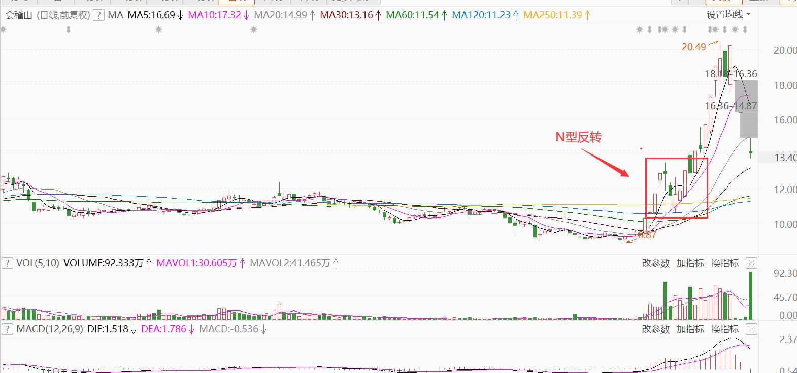 分时k线的买卖技巧,k线图对应的分时图讲解