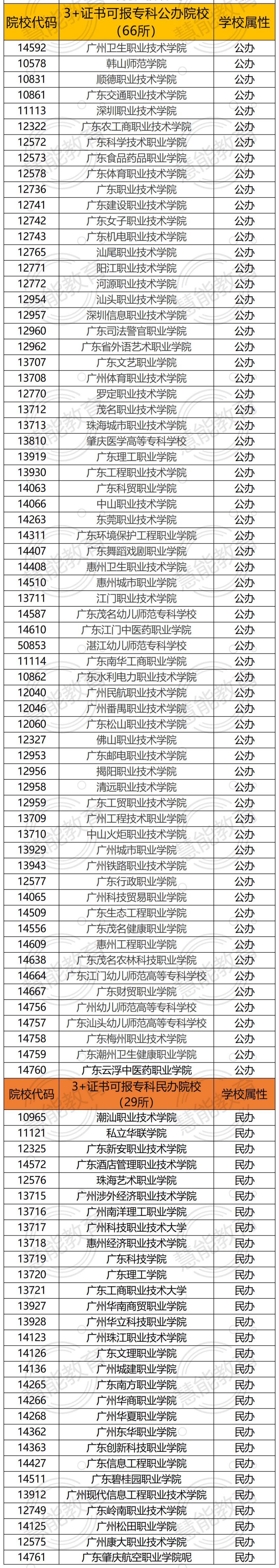 广东高职高考可以考哪所本科院校,广东高职高考可以考什么本科大学