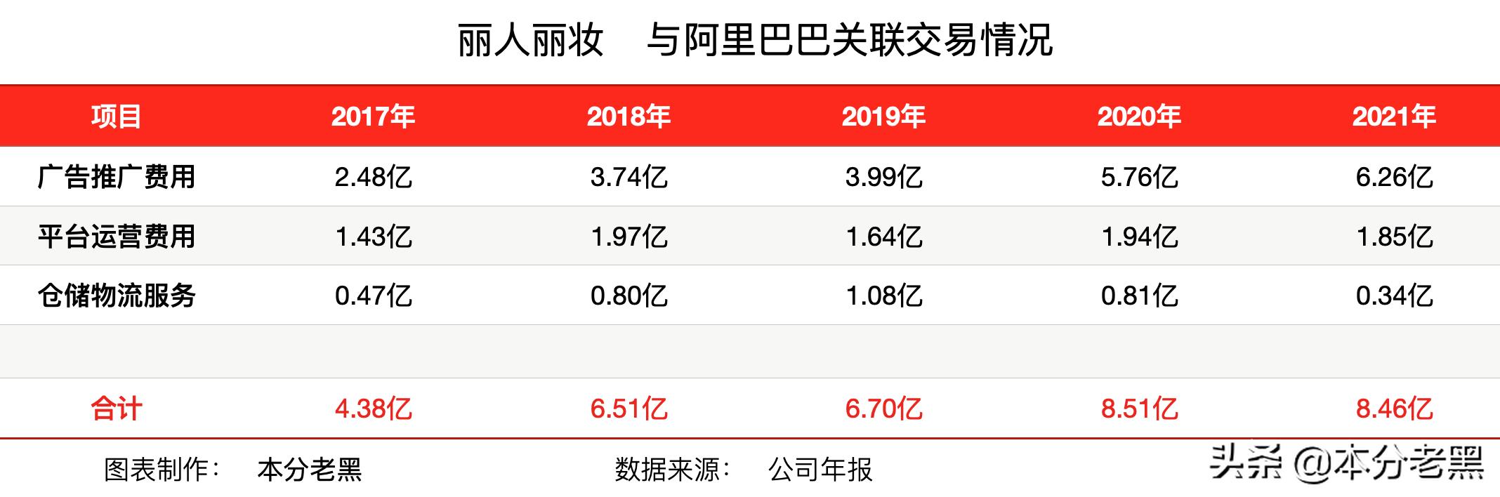 丽人丽妆深度分析,丽人丽妆融资历史
