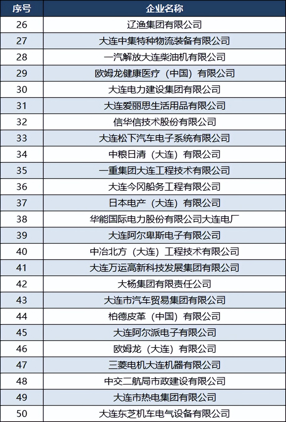 2022大连市企业100强,大连企业100强名单
