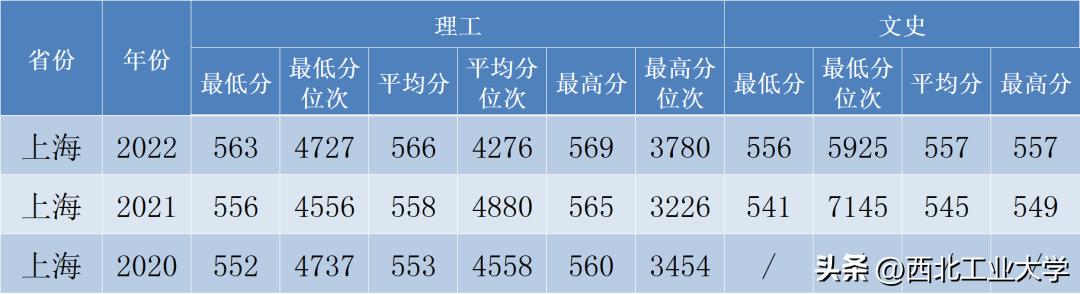 西工大录取分数线2023是多少分,2020年西工大高考录取模拟分数线