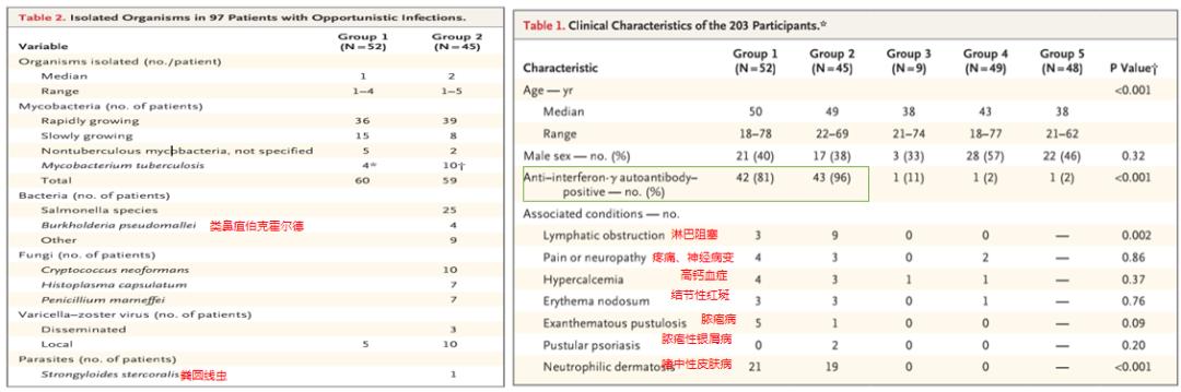免疫缺陷病会并发什么病,什么是免疫缺陷肺部感染
