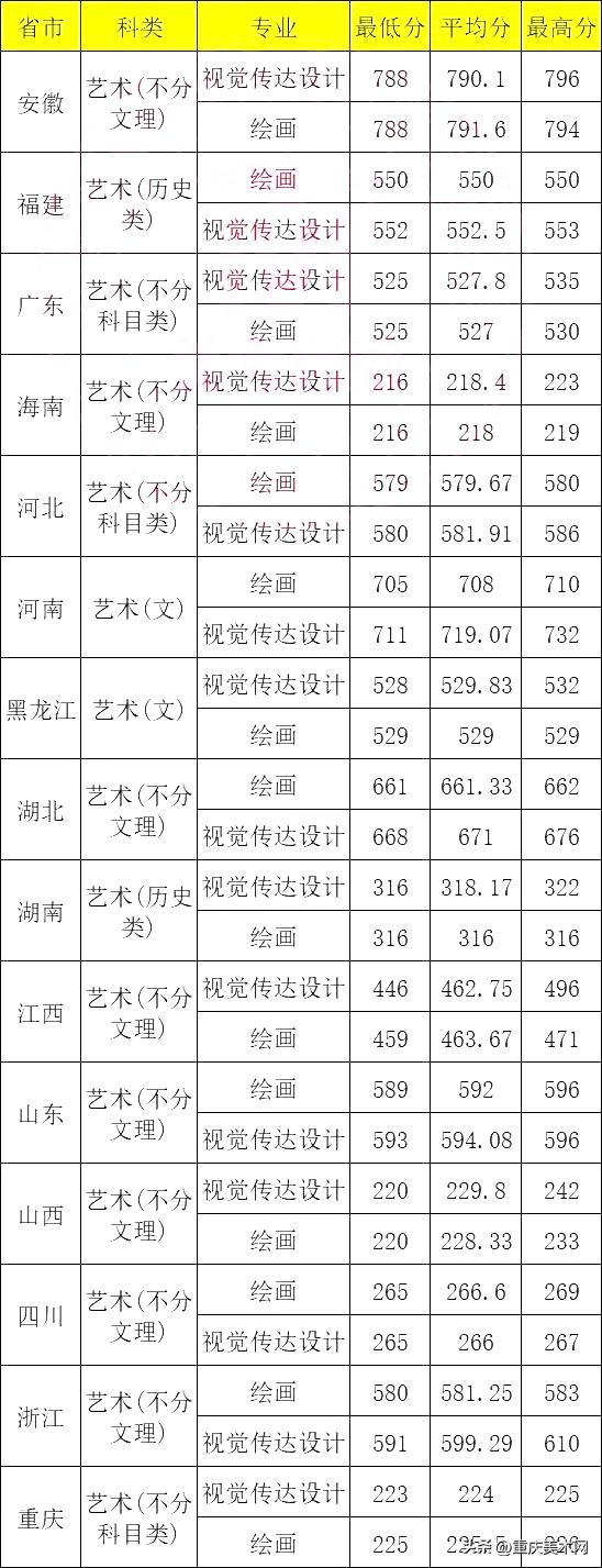 美术好的大学211,海南大学美术与设计学院分数线