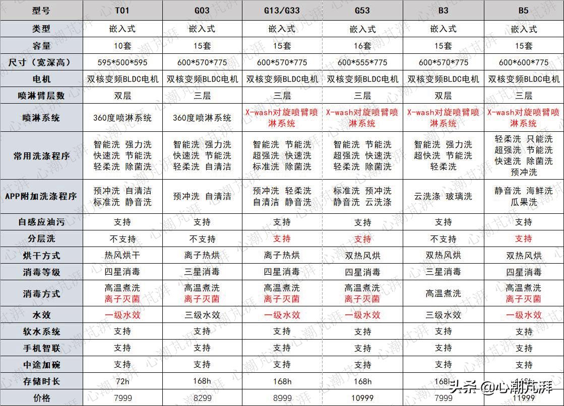 洗碗机家用怎么买,洗碗机选购2020