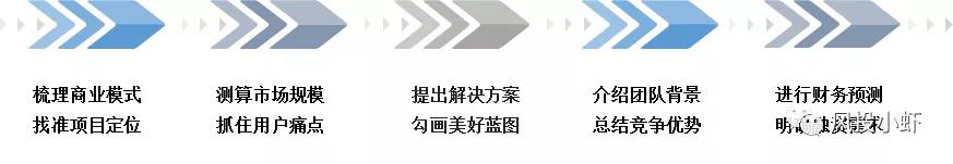 三分钟打动投资人的商业计划书,优质商业计划书制作技巧