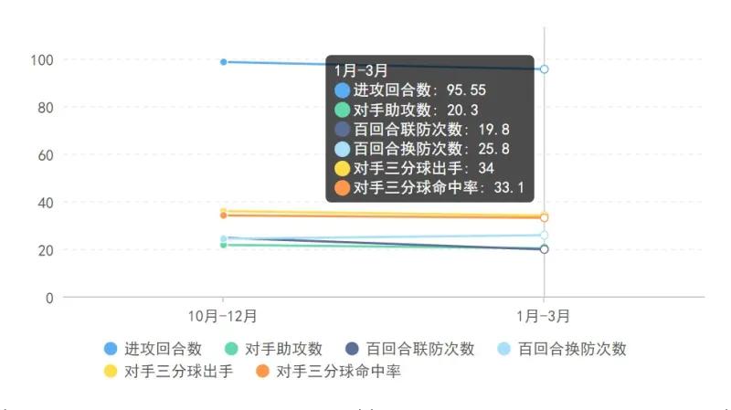 史蒂文斯教练战术,乌度卡和波波维奇