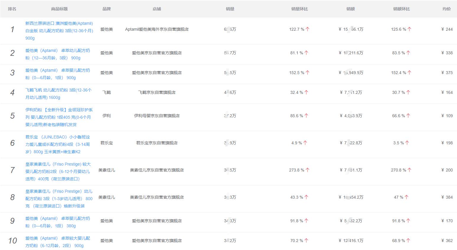 2023年奶粉销量排行榜前十位,2023奶粉年度销售排行榜
